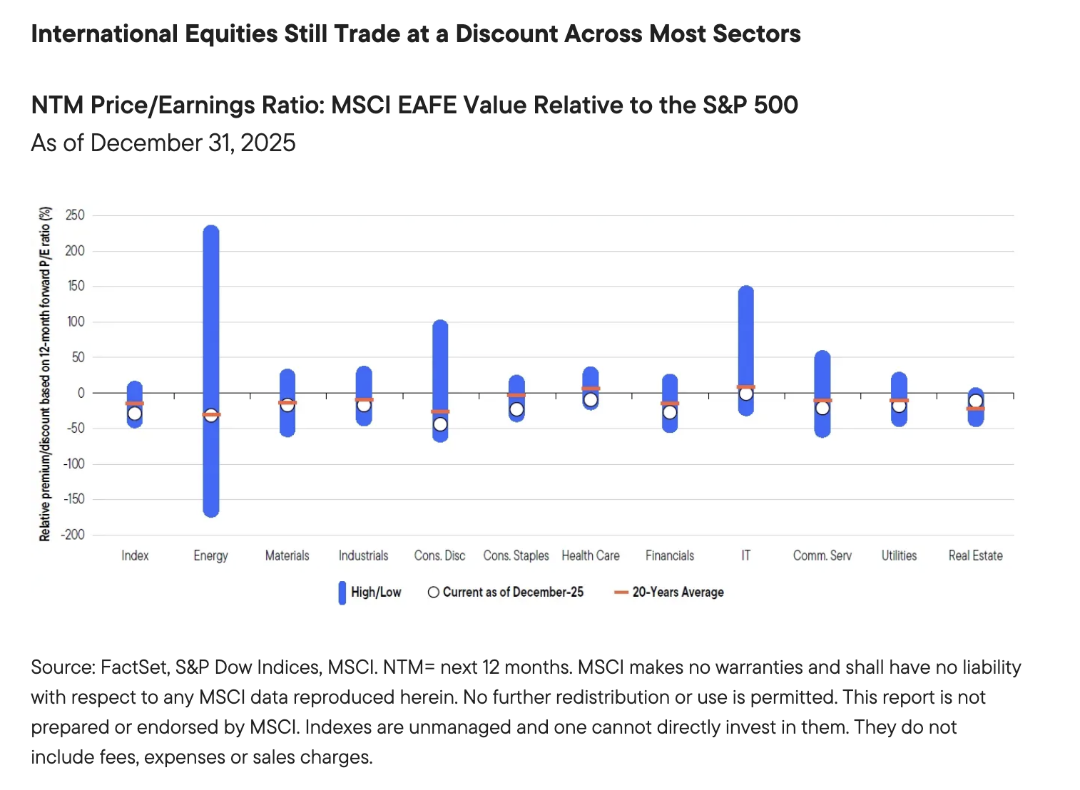 International Equities Still Trade at a Discount Across Most Sectors