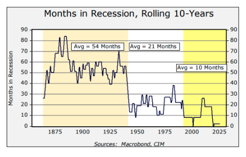 Month is Recession table