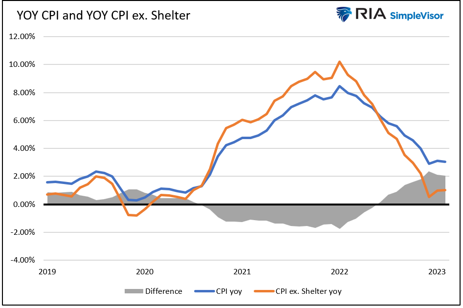 YOY CPI