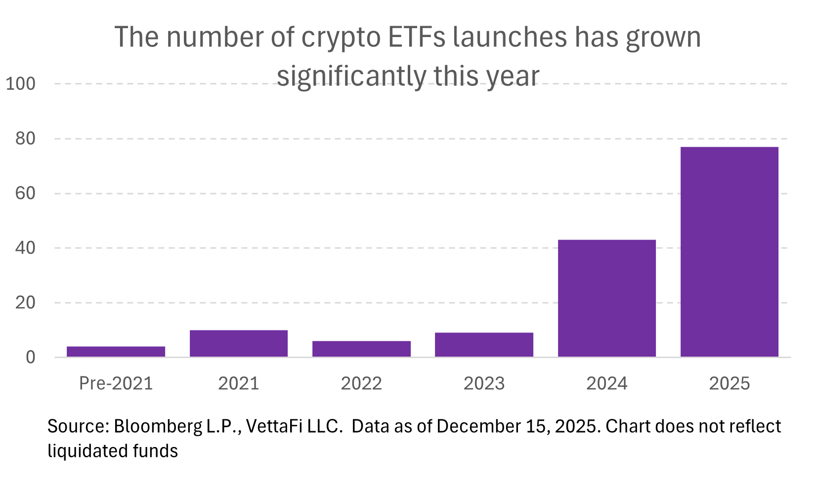 number of crypto ETFs launches