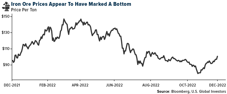 Iron Ore Prices Appear to have marked a bottom