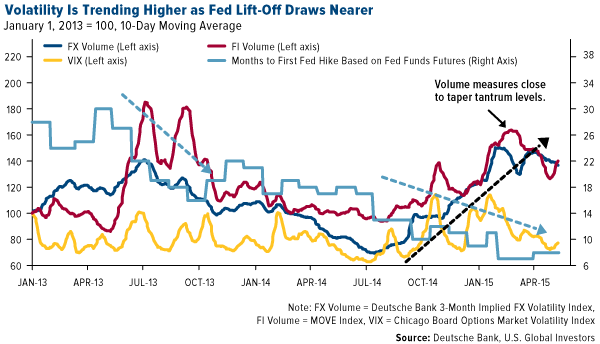 Volatility is Trending Higher as Fed Lift-Off Draws Nearer