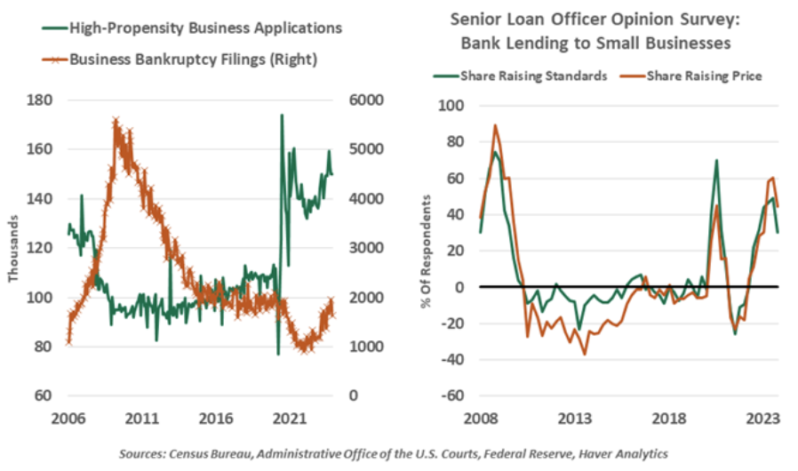 High Propensity Business Applications