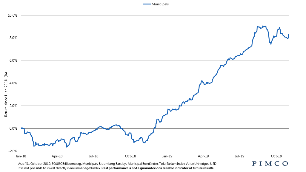 U.S. municipal bond market