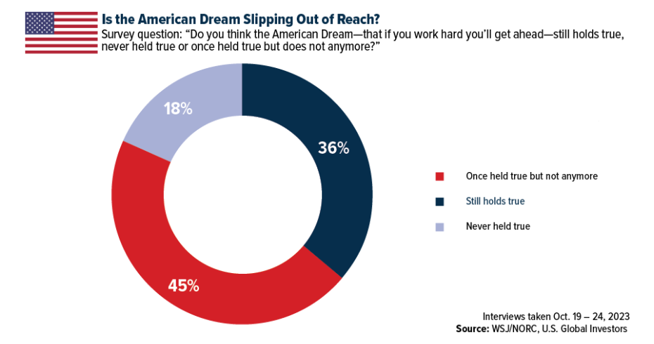 american dream slipping