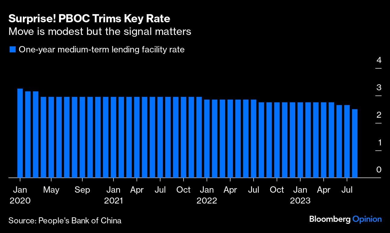 Surprise! PBOC Trims Key Rate
