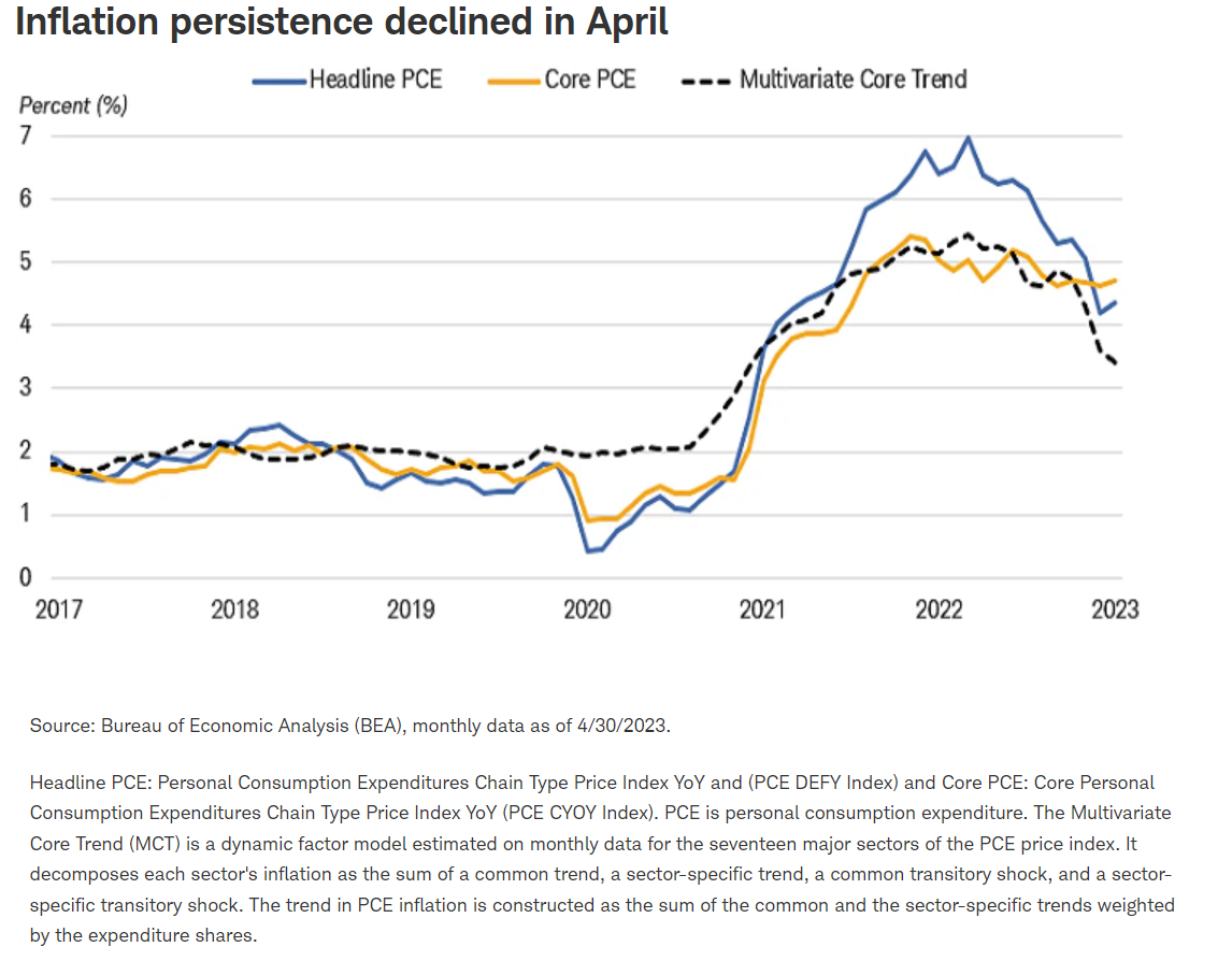 inflation declined