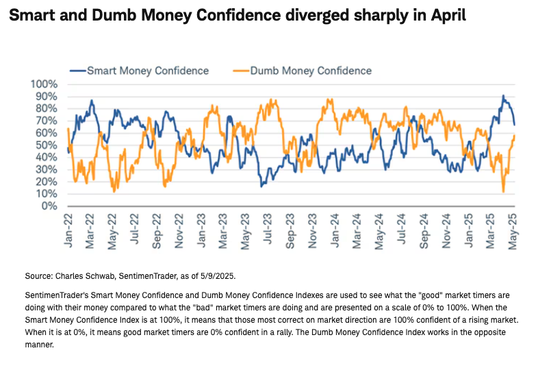 smart and dumb money