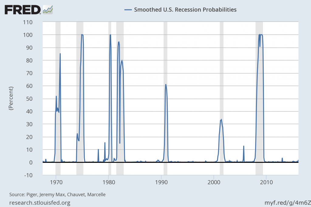 probability of U.S. recession