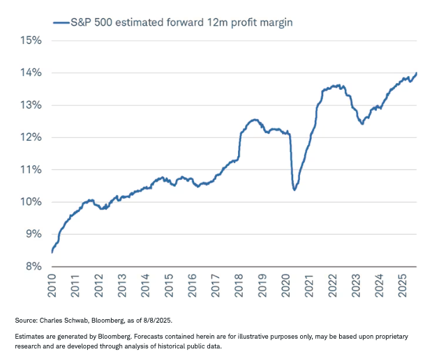 Profit Margin Estimates graph