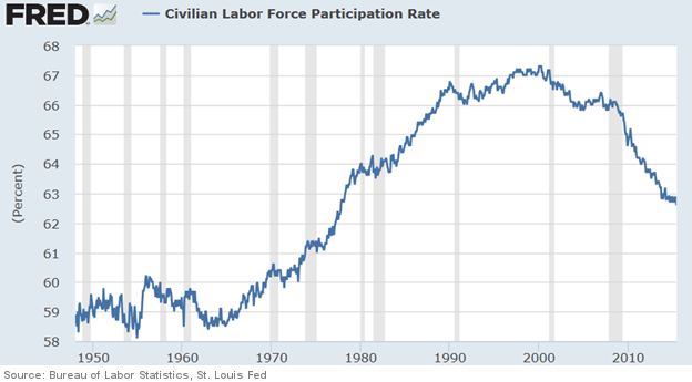 Labor Force Participation Rate