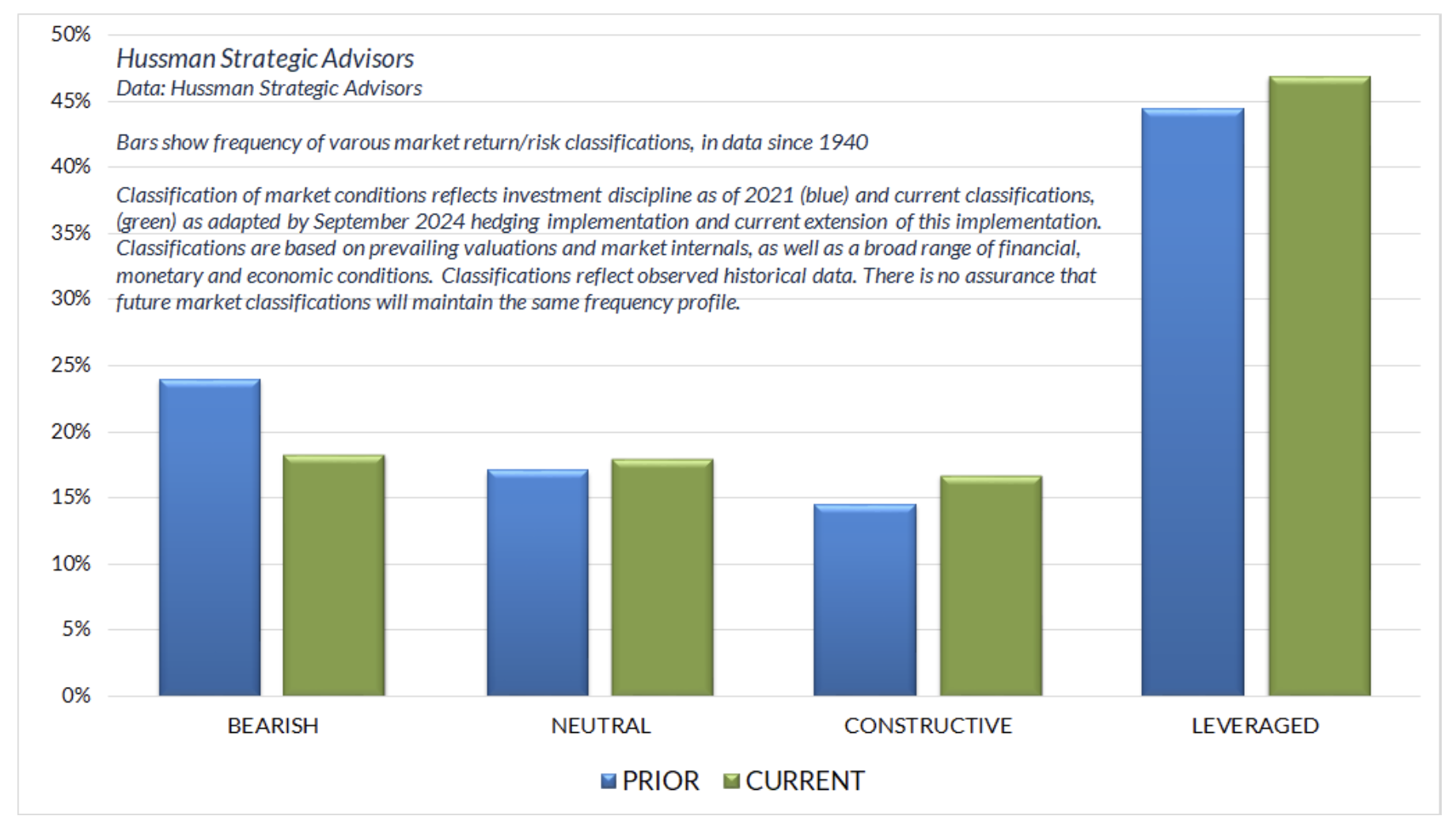 Hussman Chart