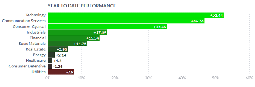 year to date performance