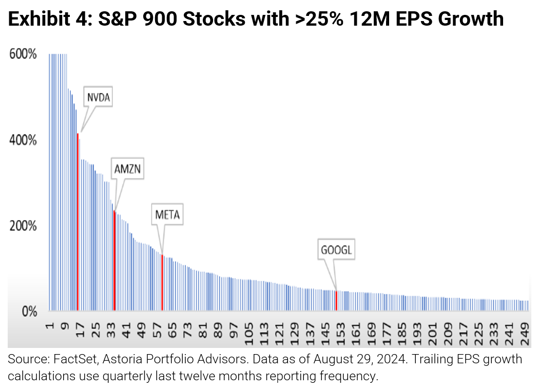 SP 900 Stocks with 25 percent 12M EPS Growth