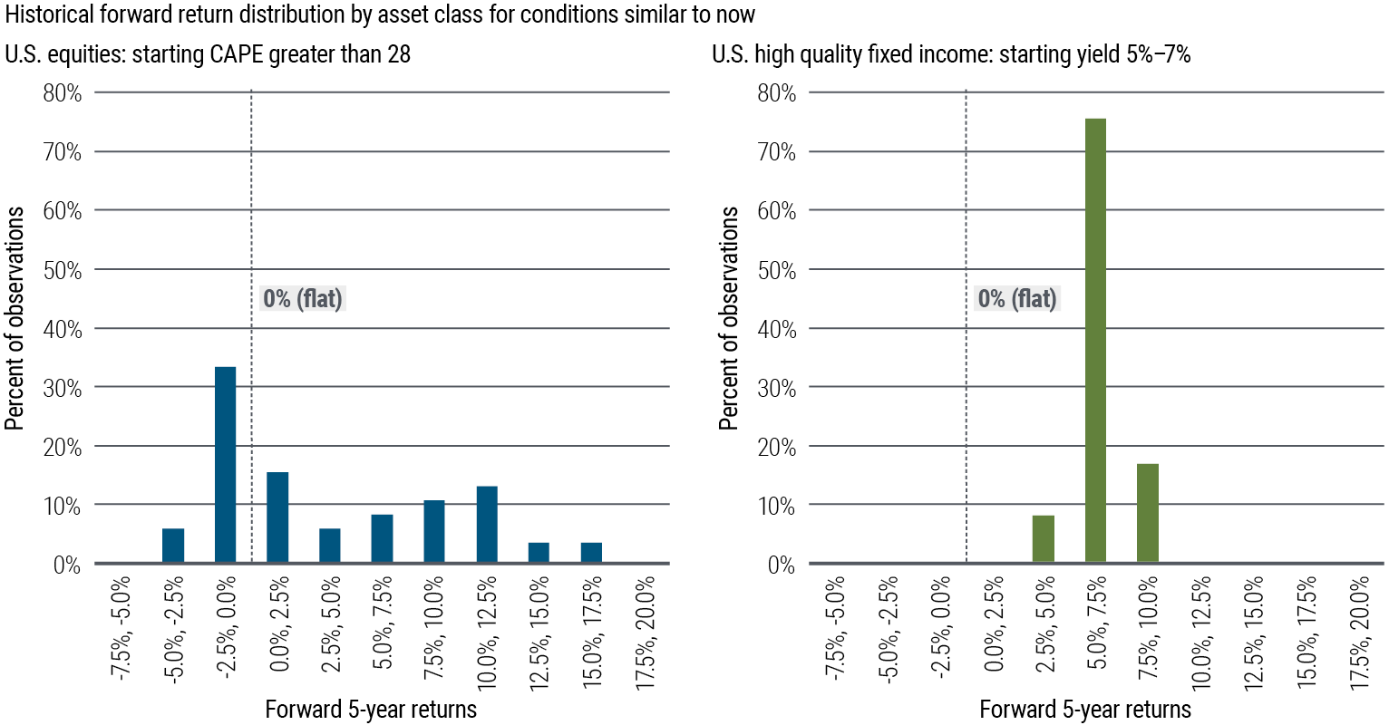 Looking ahead from here, starting levels favor fixed income over equities