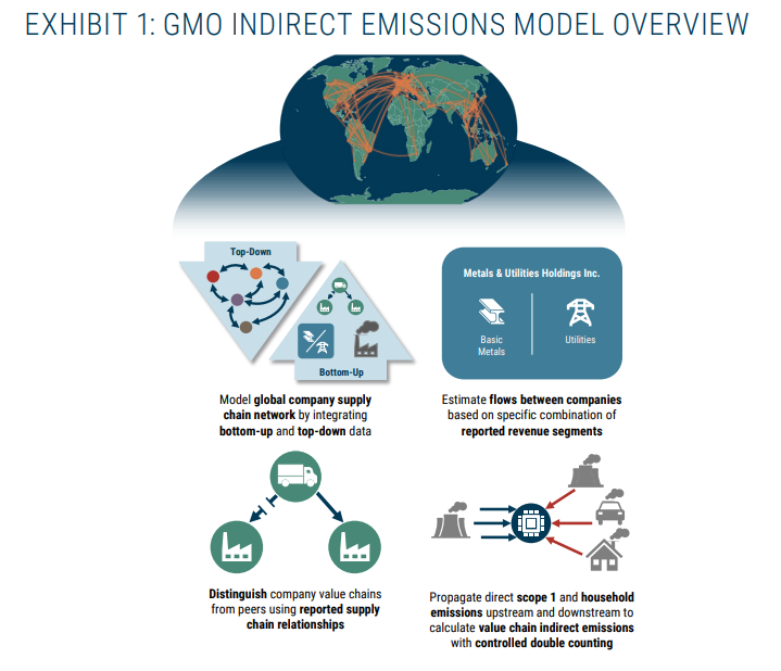 gmo emissions