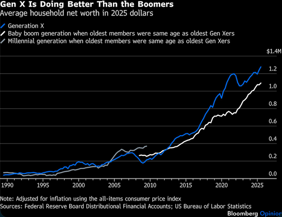 gen x doing better