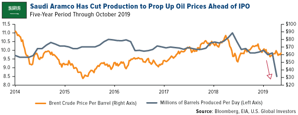 Saudi Aramco Has Cut Production to Prop Up Oil Prices Ahead of IPO