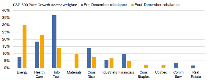 The recent rebalance ushered in a huge drop in Tech's weight and a spike in Energy's weight within S&P 500 Pure Growth.