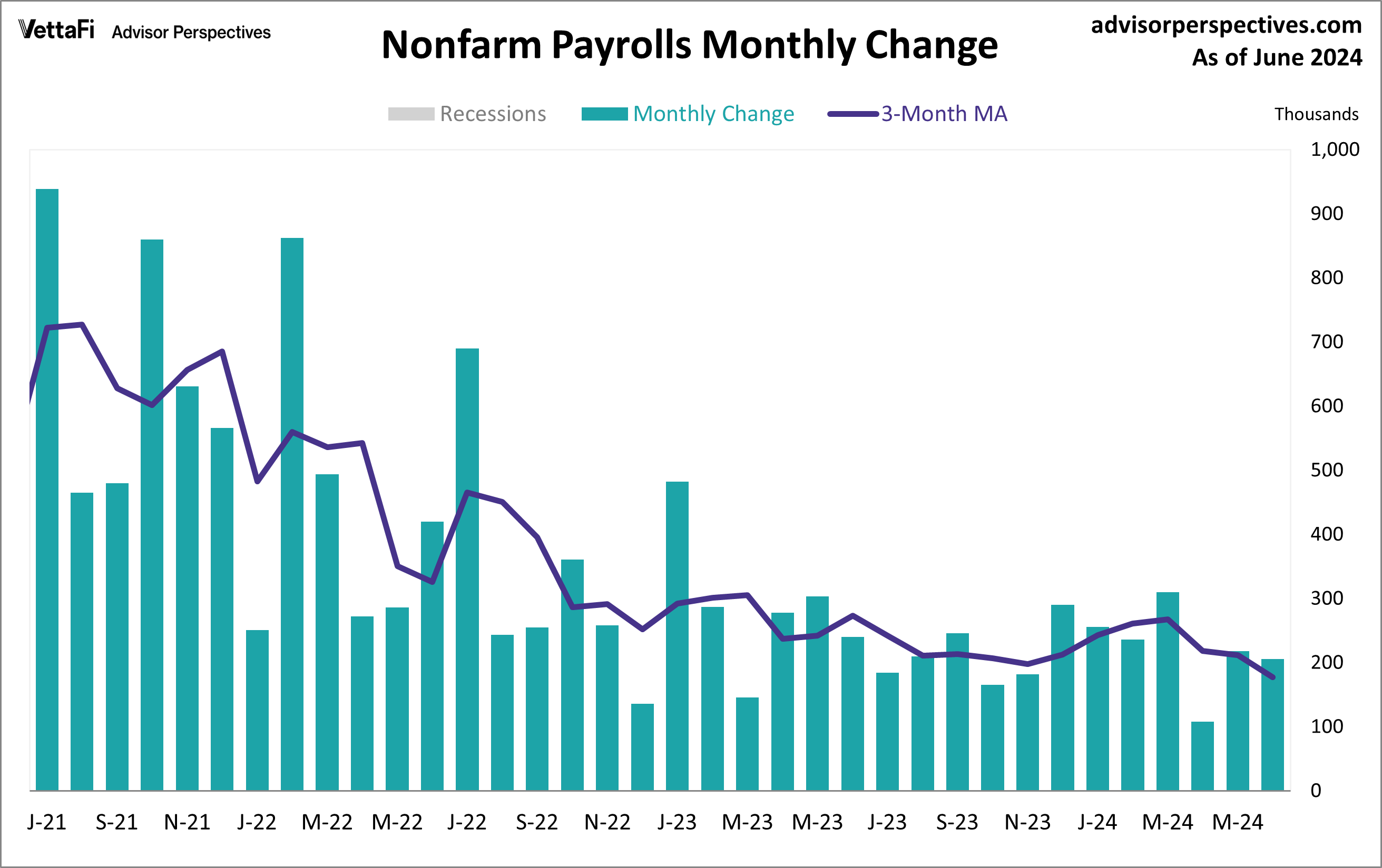 Nonfarm Payrolls Monthly Change