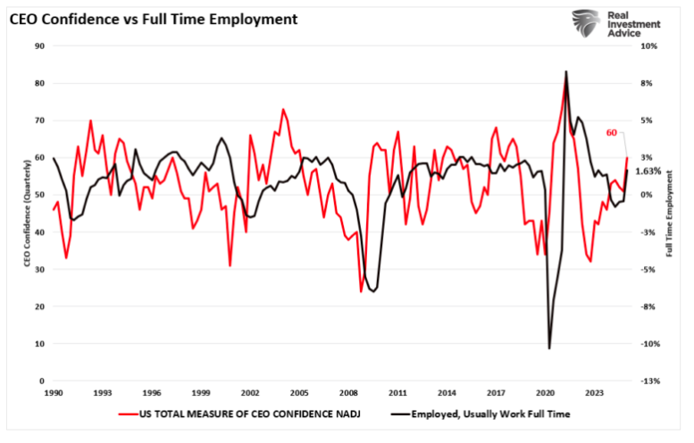 CEO Confidence vs Full Time Emp graph
