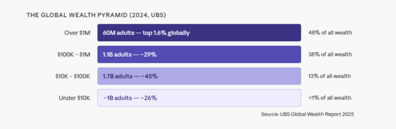global wealth pyramid