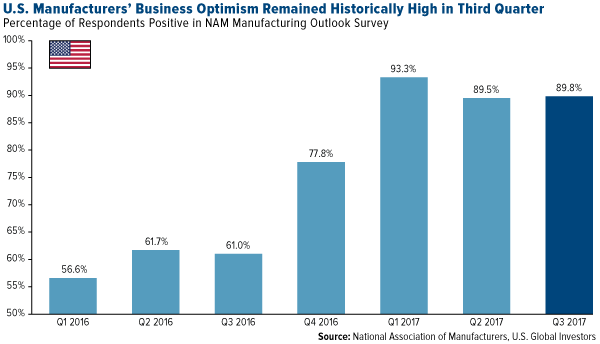 U.S. Manufacturers' Business Optimism Remained Historically High in Third Quarter