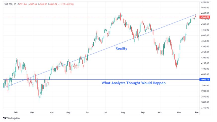 S&P 500