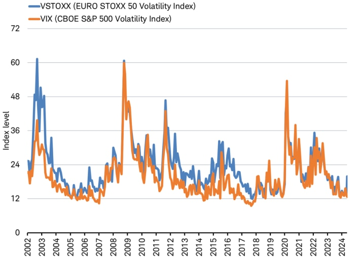Stock market volatility is rarely as low as it was heading into last week