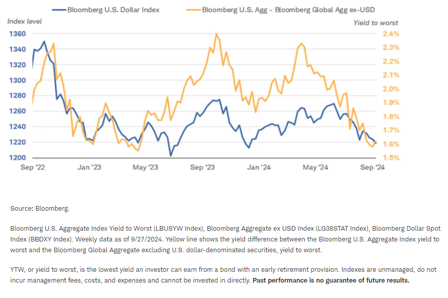 US Bonds currently yield more than intl bonds