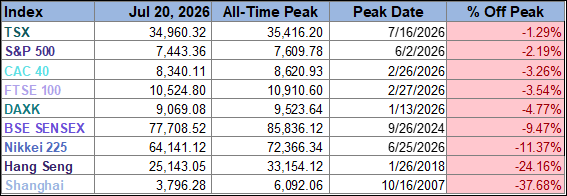 World Markets Watchlist From Peak Table