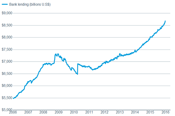 Positively-bank loans have moved higher