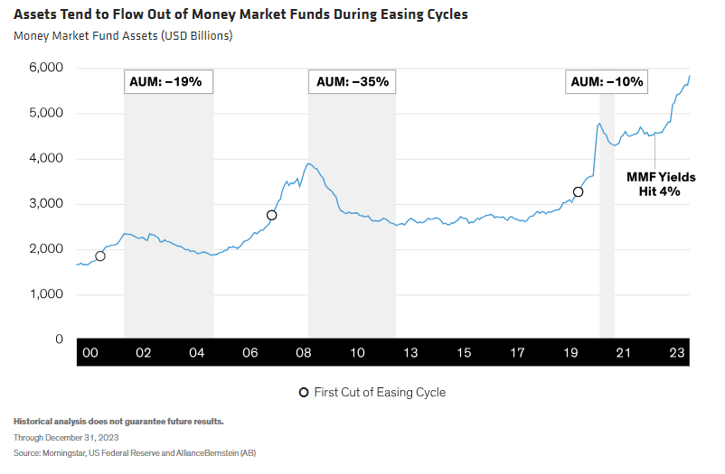 Assets Tend to Flow Out of Money Market Funds During Easing Cycles