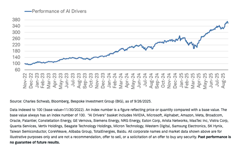 Performance AI graph