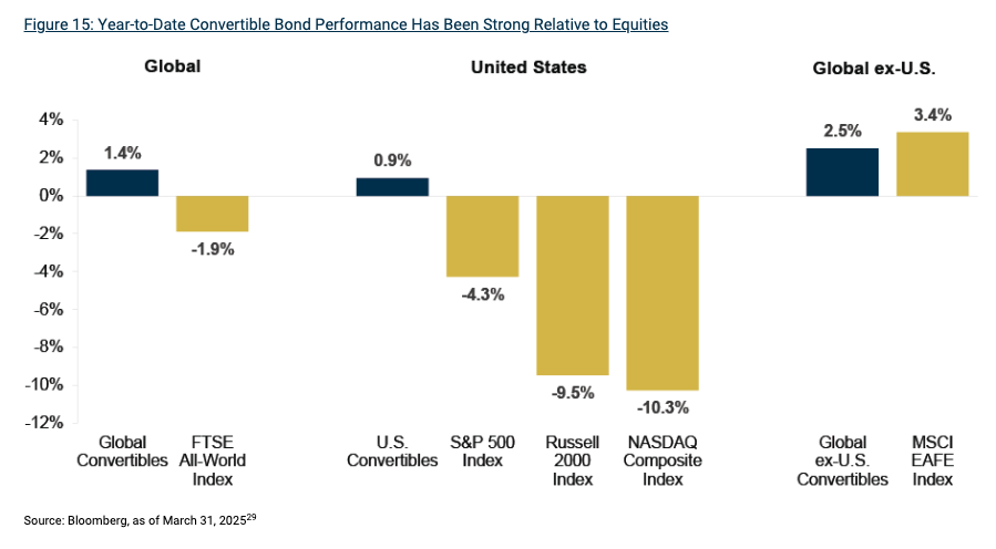 Oaktree Year to Date Convertible Bond chart
