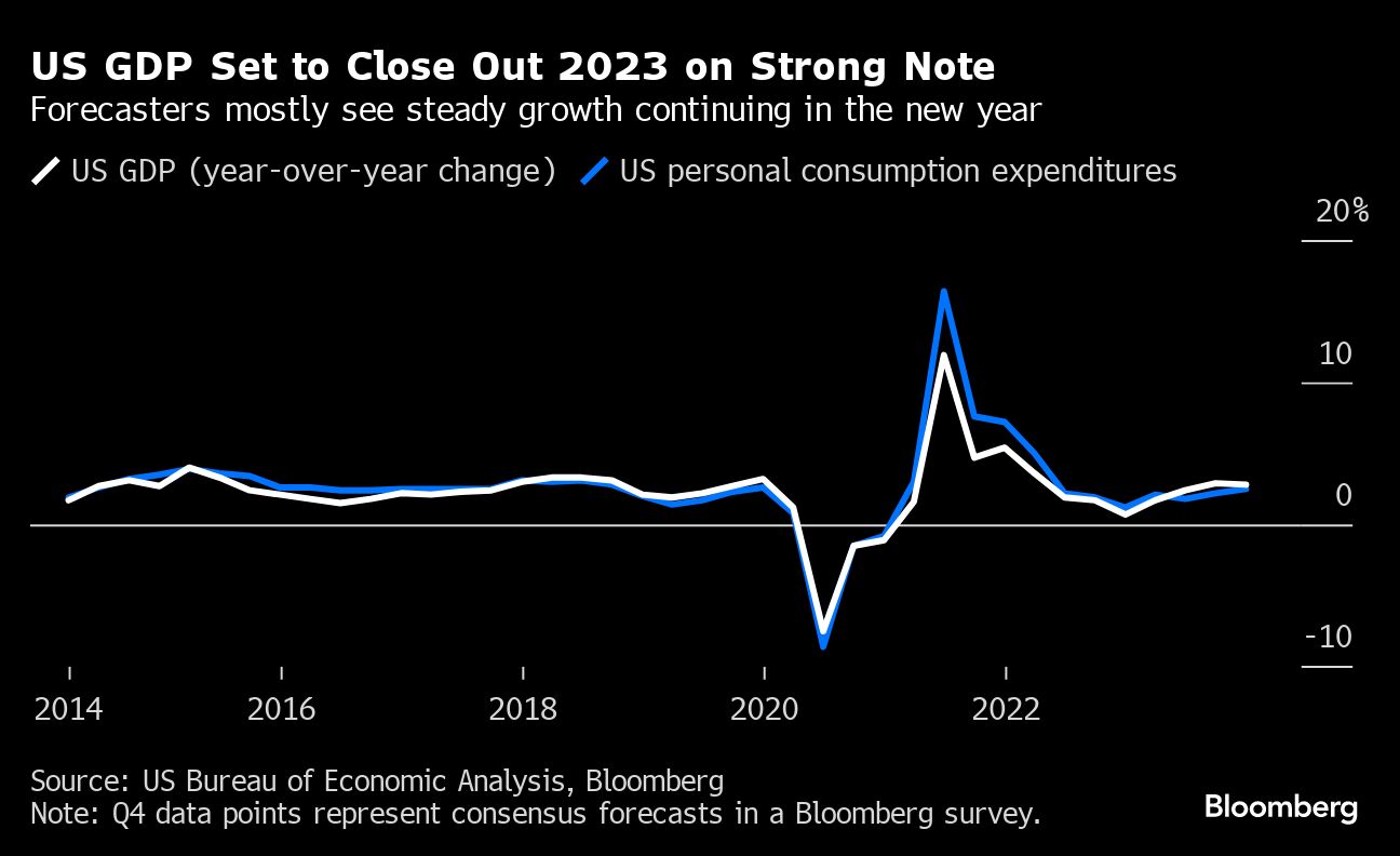 US GDP Set to Close Out 2023 on Strong Note