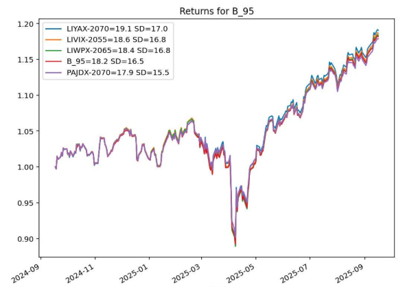 Return for B 95