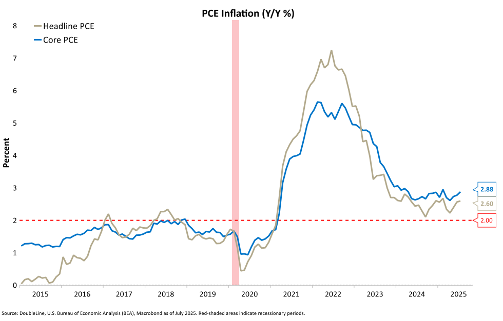 PCE Inflation