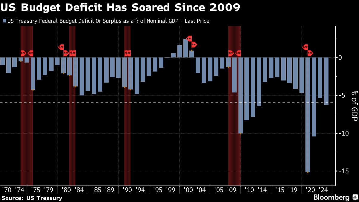 US Budget Deficit Has Soared Since 2009