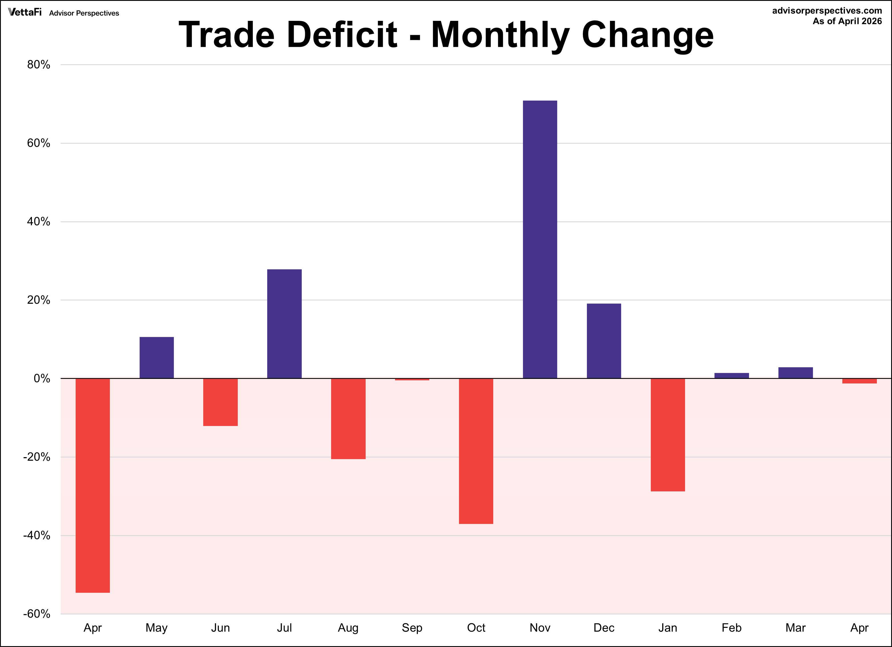 Trade Deficit