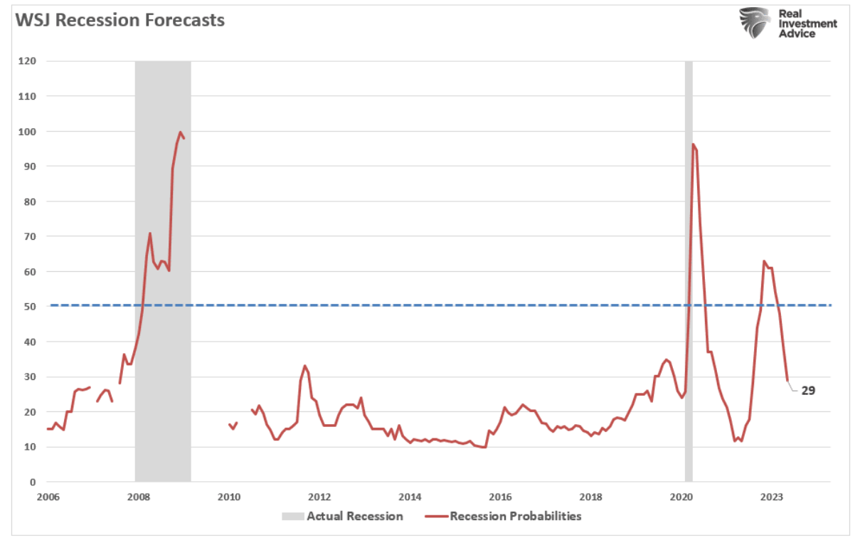 WSJ recession