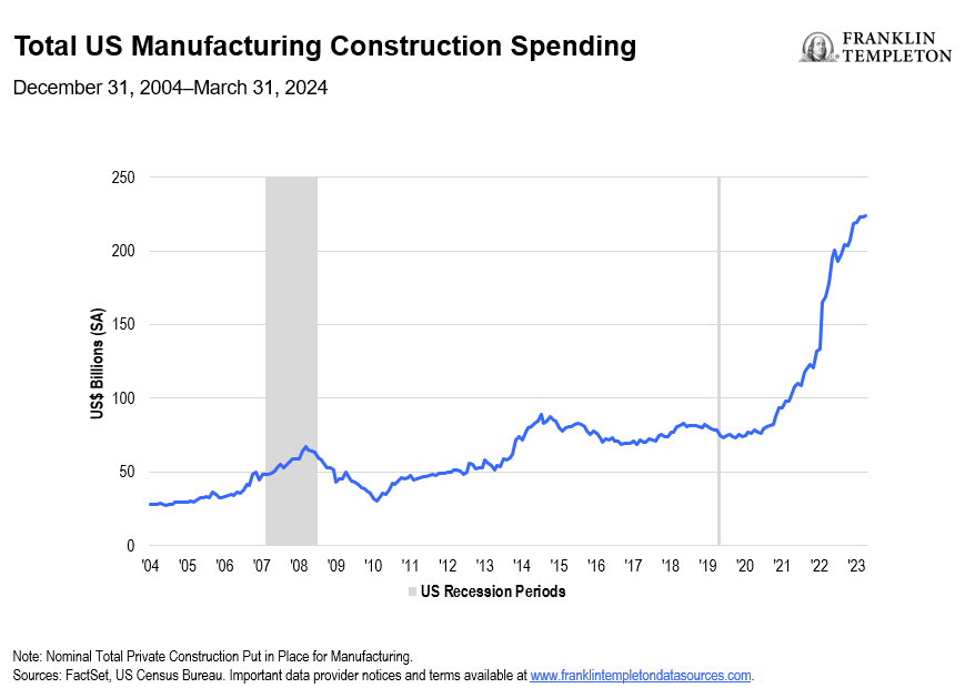 Exhibit 1: US Infrastructure Spending Booms