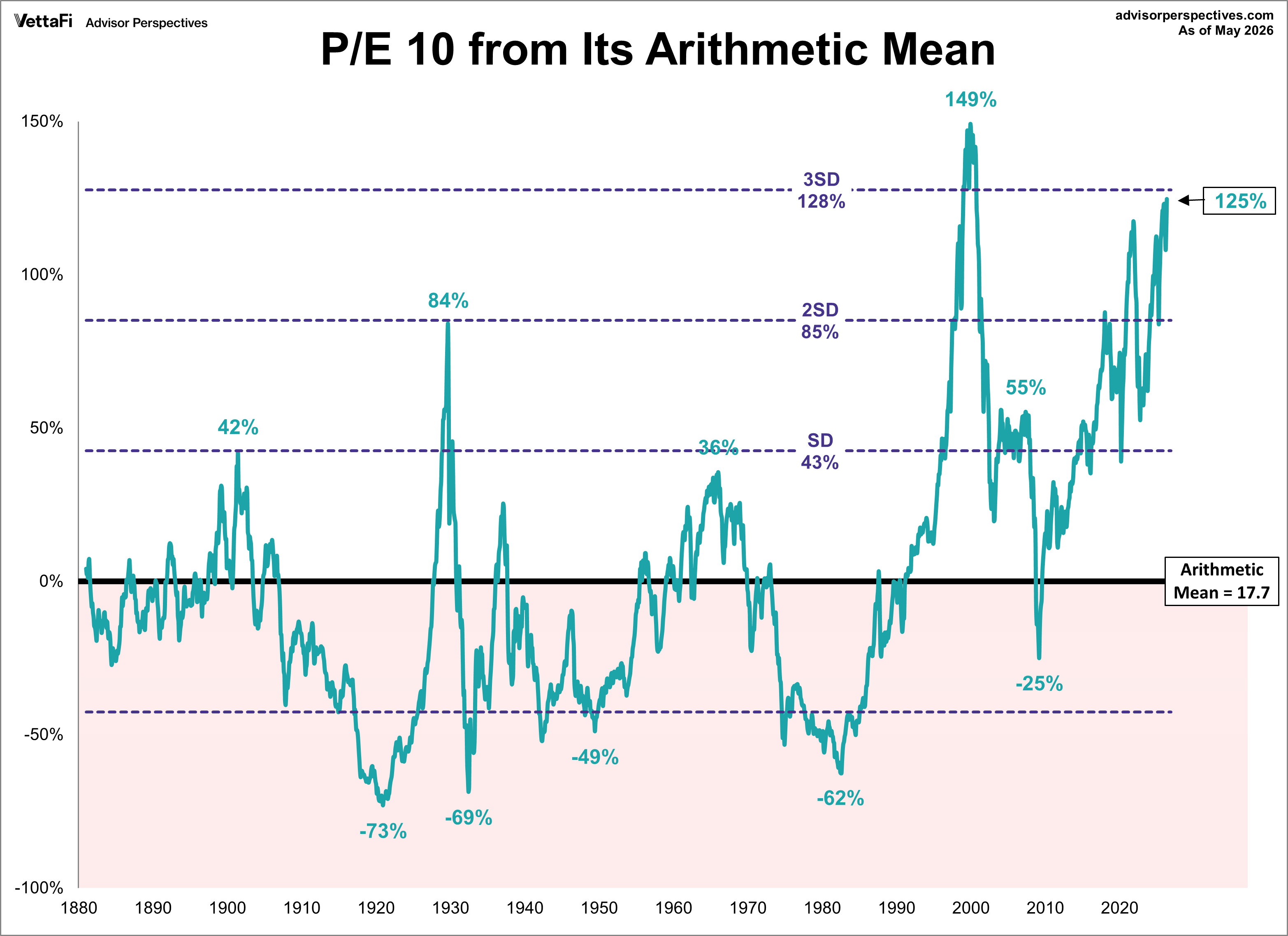 P/E10 and its arithmetic mean with standard deviations