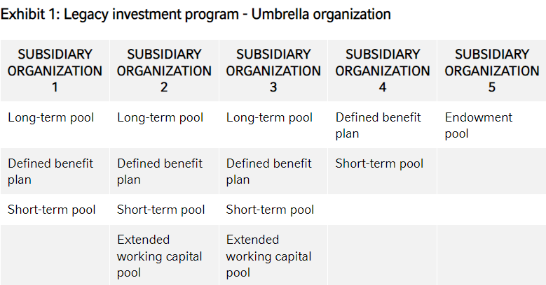 Legacy investment program - Umbrella organization