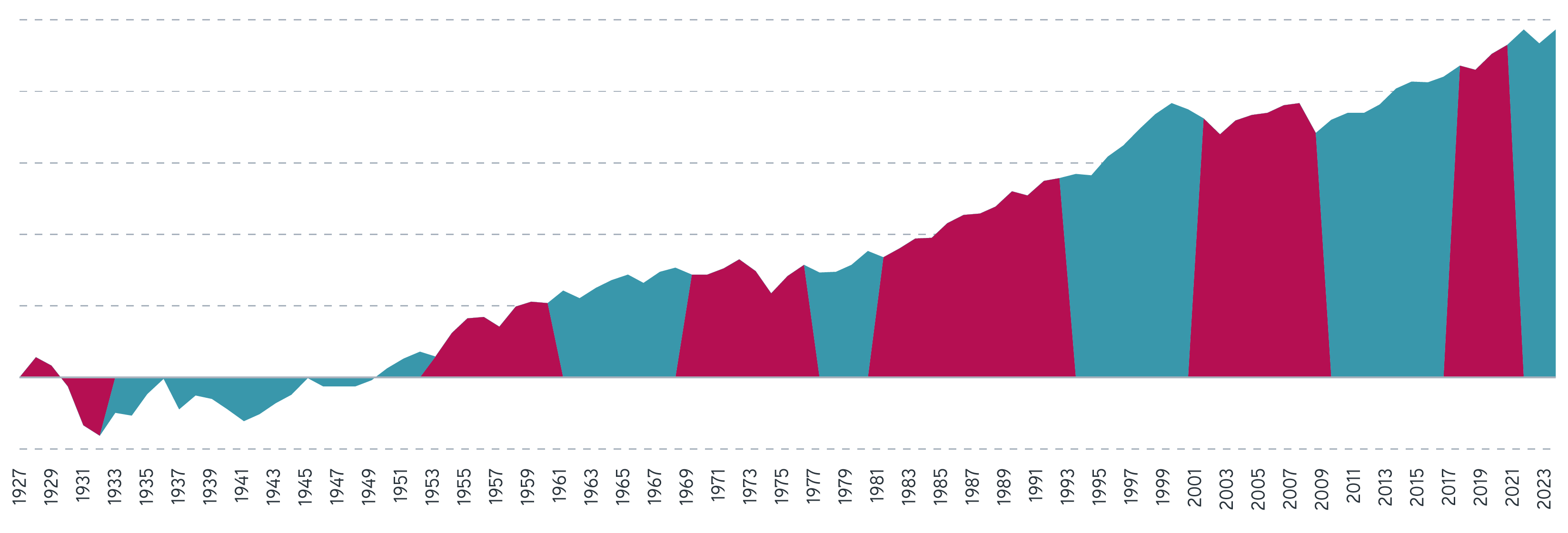 SP500 price return during Democratic and Republican administrations