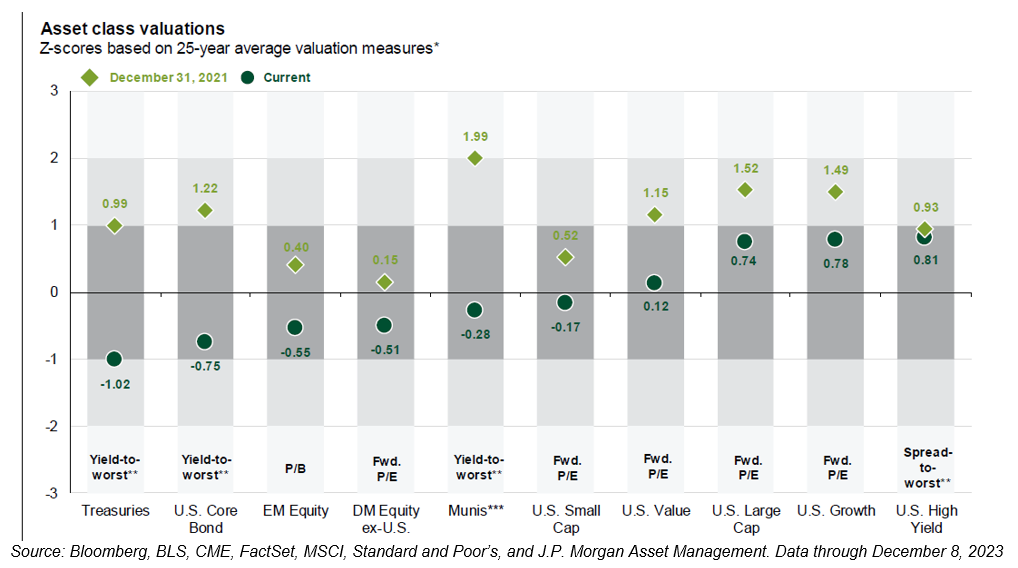 asset class valuations