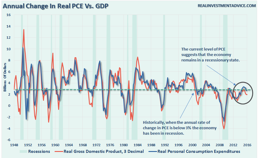 PCE-GDP-052316