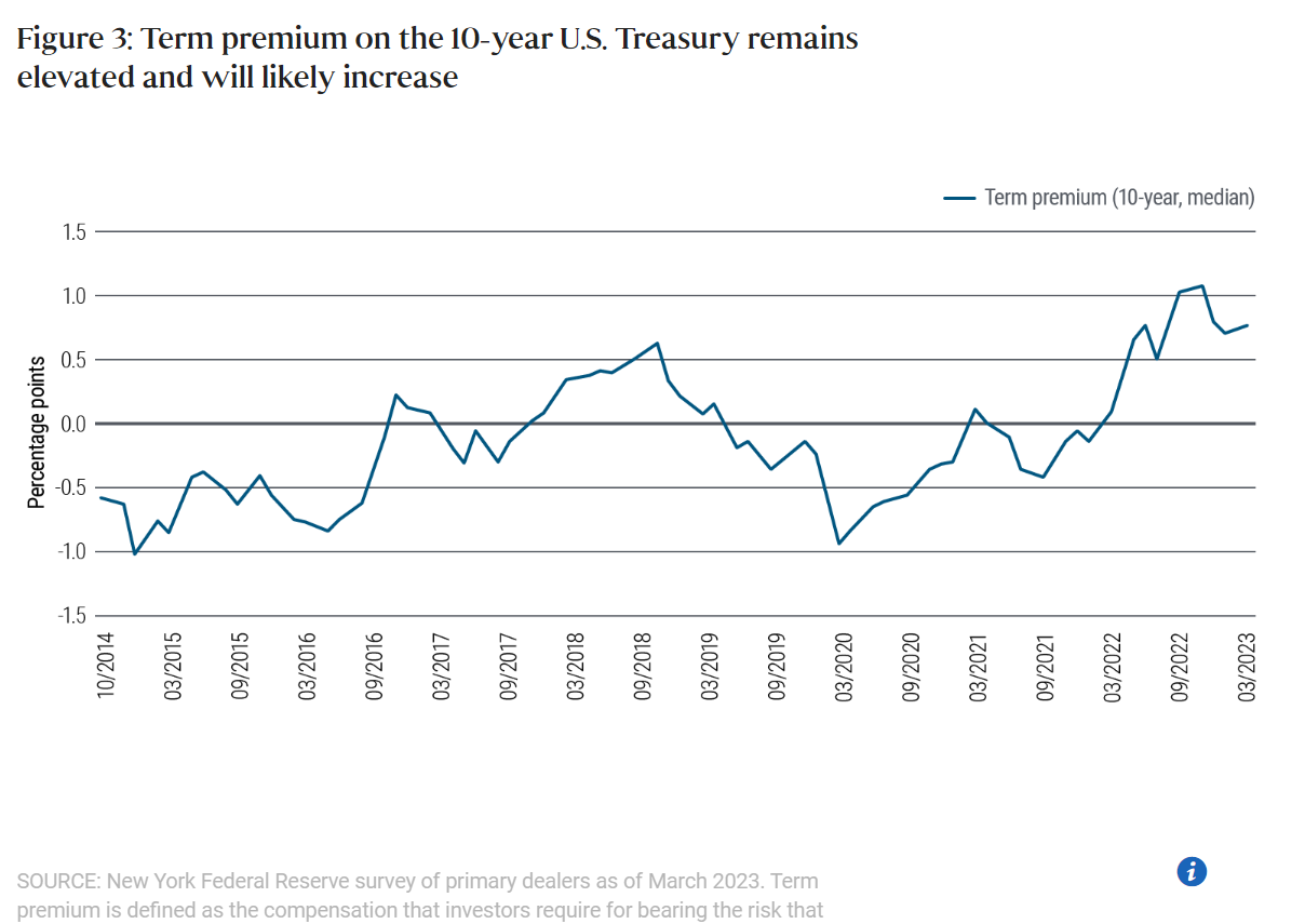 term premium