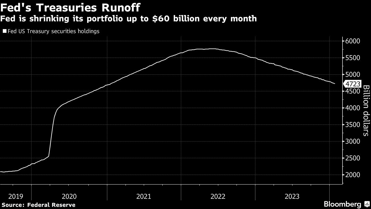 Fed's Treasuries Runoff