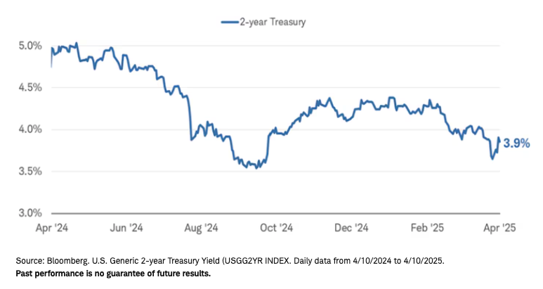 The two-year Treasury yield has declined recently Graph